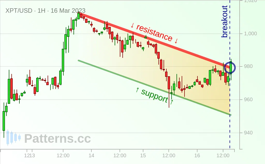 Platinum: Bullish Flag 03/16/2023