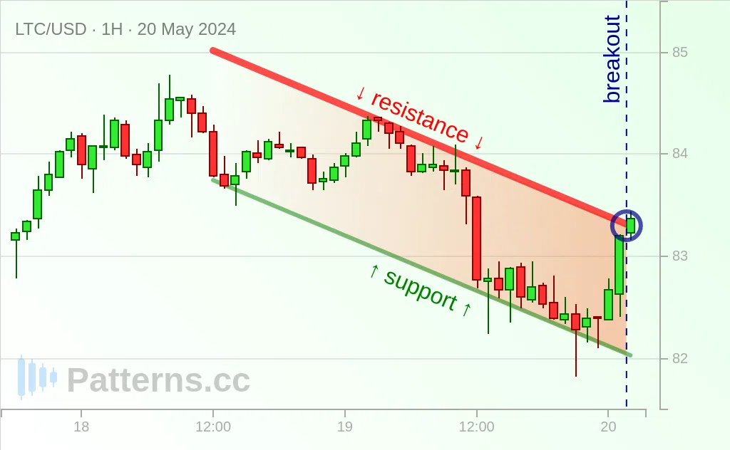 Litecoin: Canal descendente 20/05/2024