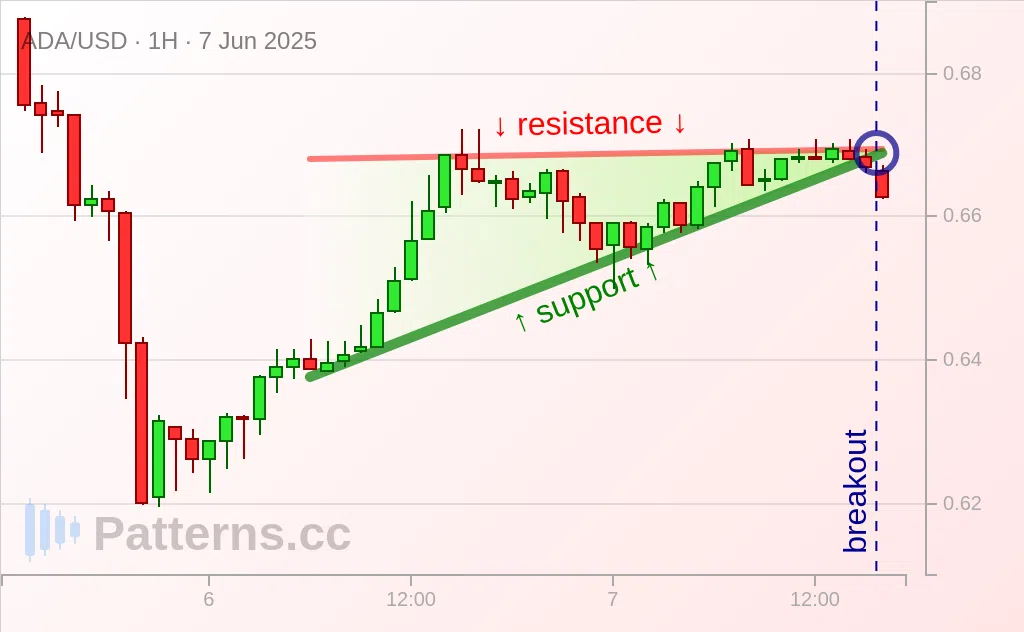 Cardano: مثلث صاعد 07‏/06‏/2025