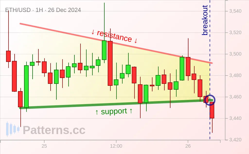 Ethereum: Segitiga Menurun 12/26/2024