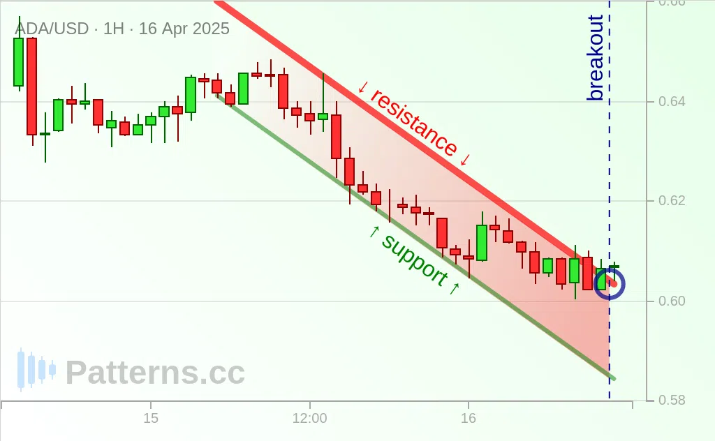 Cardano: Absteigender Kanal 16.04.2025