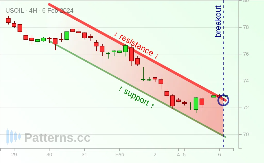 น้ำมันดิบ: Descending Channel 6 ก.พ. 2024