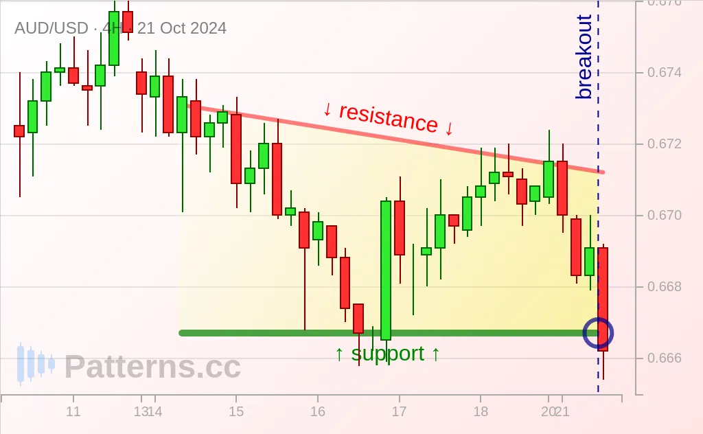 AUD/USD: Alçalan Üçgen 21 Eki 2024