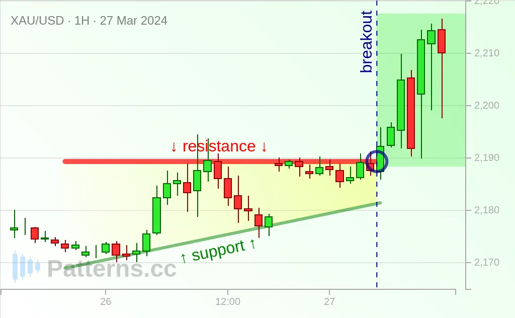 Or: Triangle Ascendant 27 mars 2024