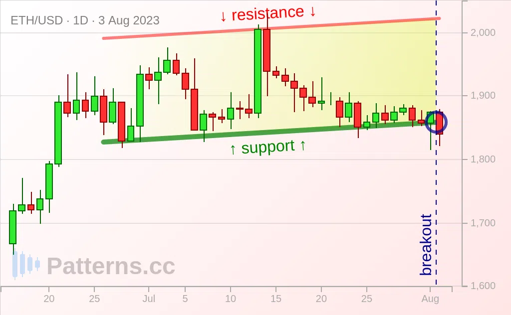 Ethereum: Artan Kanal 03 Ağu 2023