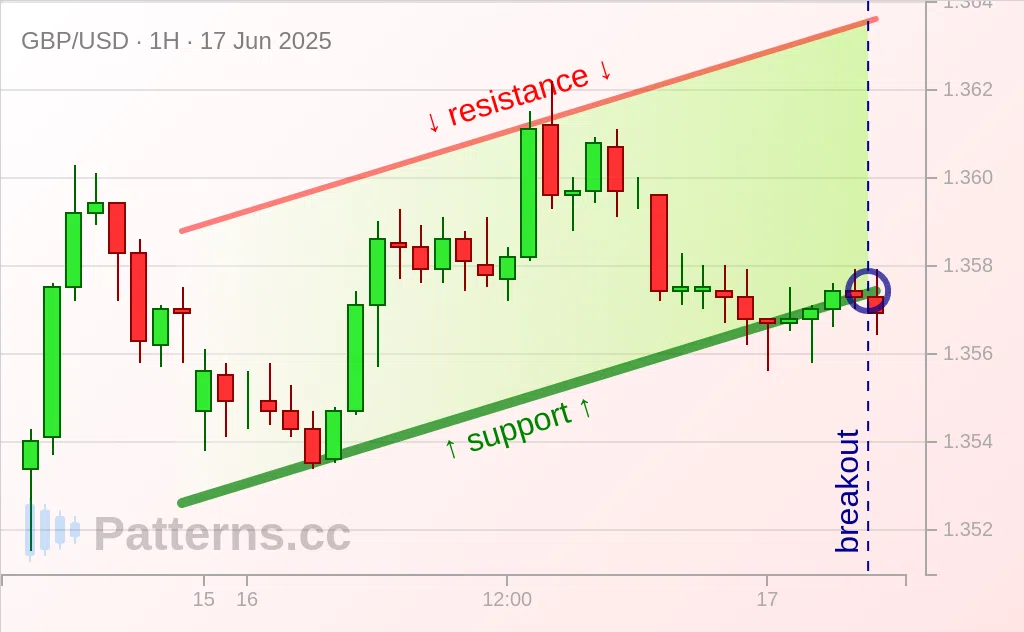 GBP/USD: Ascending Channel 06/17/2025