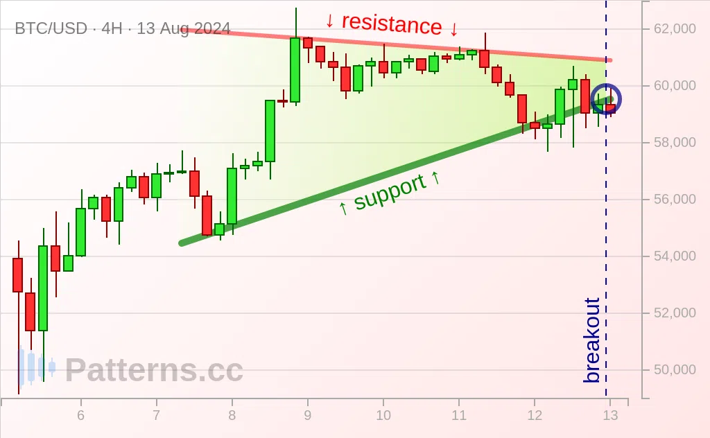 Bitcoin: Pennant 08/13/2024
