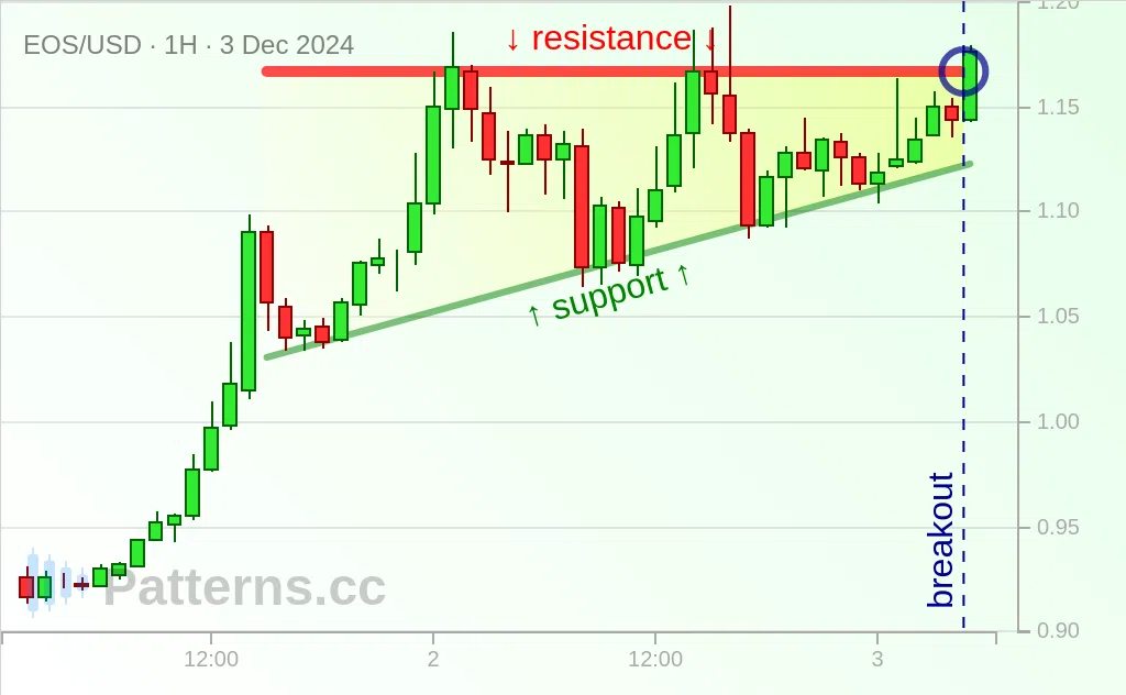 EOS: Yükselen Üçgen 03 Ara 2024