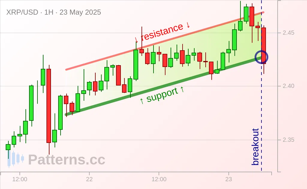 Ripple: Ascending Channel 05/23/2025