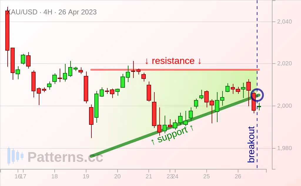 금: 어센딩 트라이앵글 2023\u002D4\u002D26.