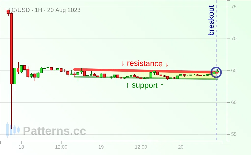 Litecoin: Descending Channel 08/20/2023