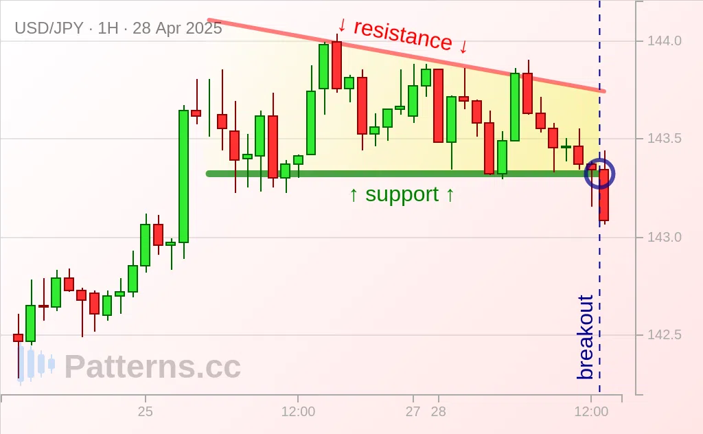 USD/JPY: Descending Triangle 04/28/2025