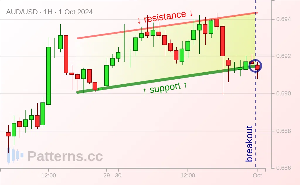 AUD/USD: Saluran Menaik 10/01/2024