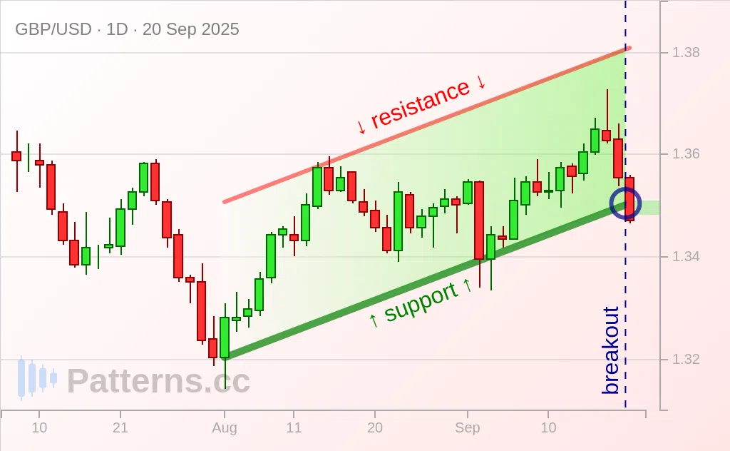 GBP/USD: Artan Kanal 20 Eyl 2025