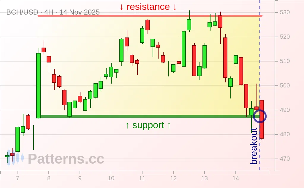 Bitcoin Cash: Rectangle 11/14/2025