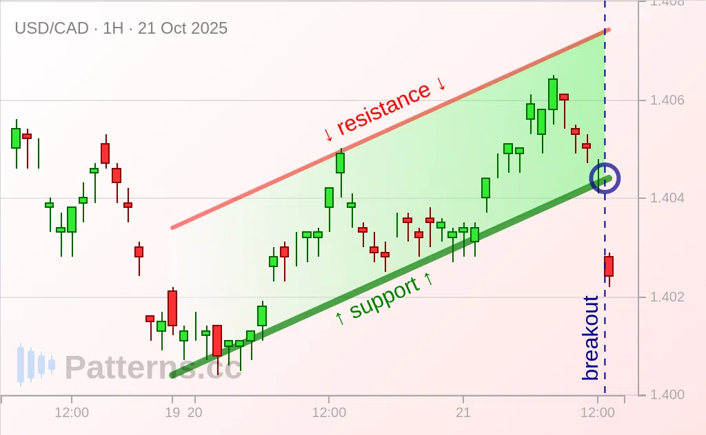 USD/CAD: Ascending Channel 10/21/2025