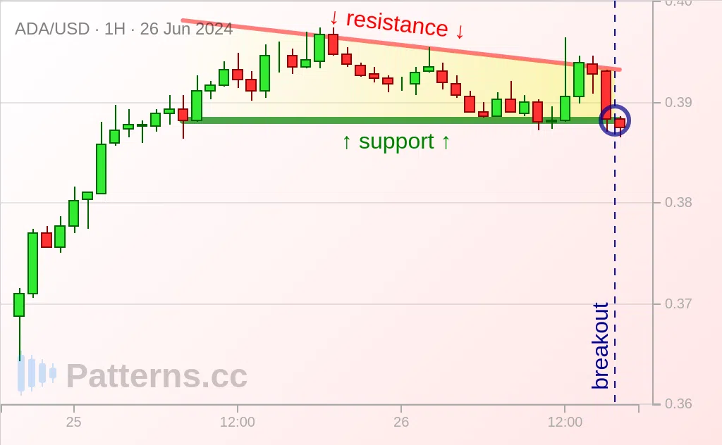 Cardano: Absteigendes Dreieck 26.06.2024