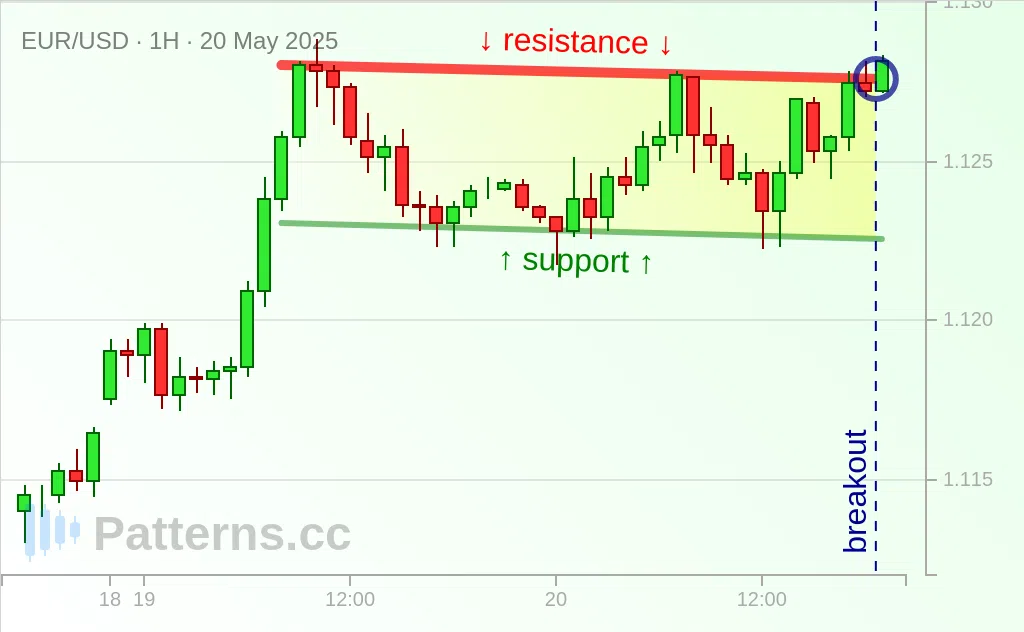 EUR/USD: Bullish Flag 05/20/2025