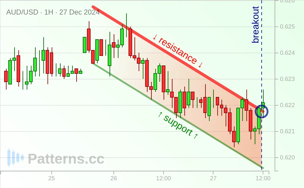 AUD/USD: Descending Channel 27 ธ.ค. 2024