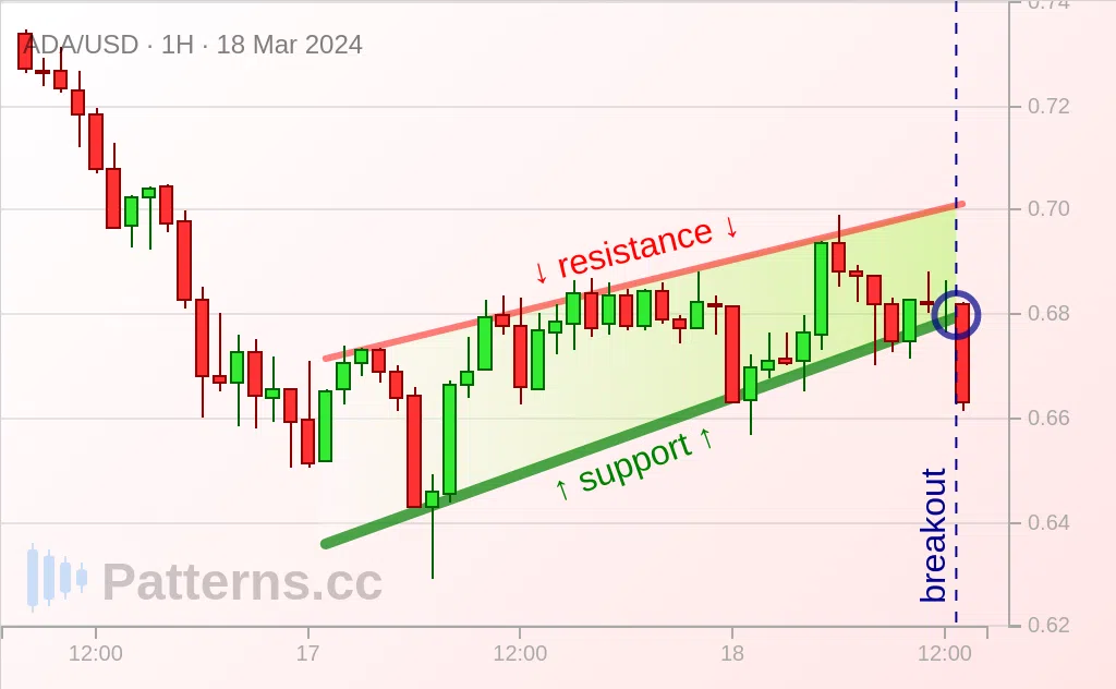 Cardano: Rising Wedge 03/18/2024