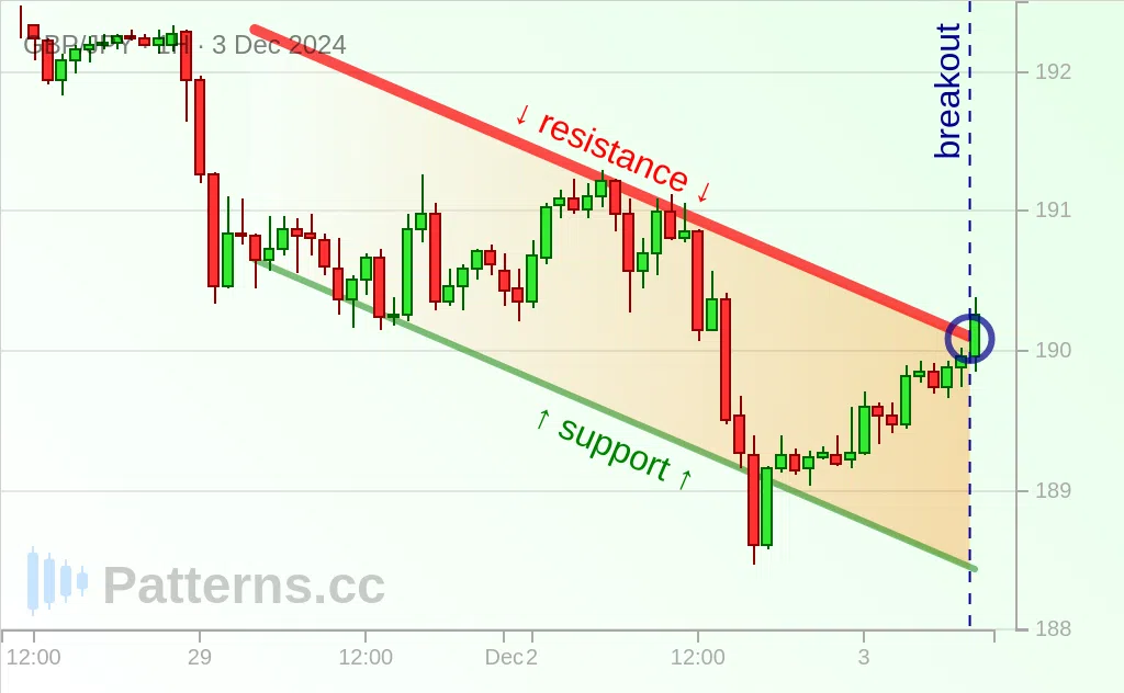 GBP/JPY: Absteigender Kanal 03.12.2024