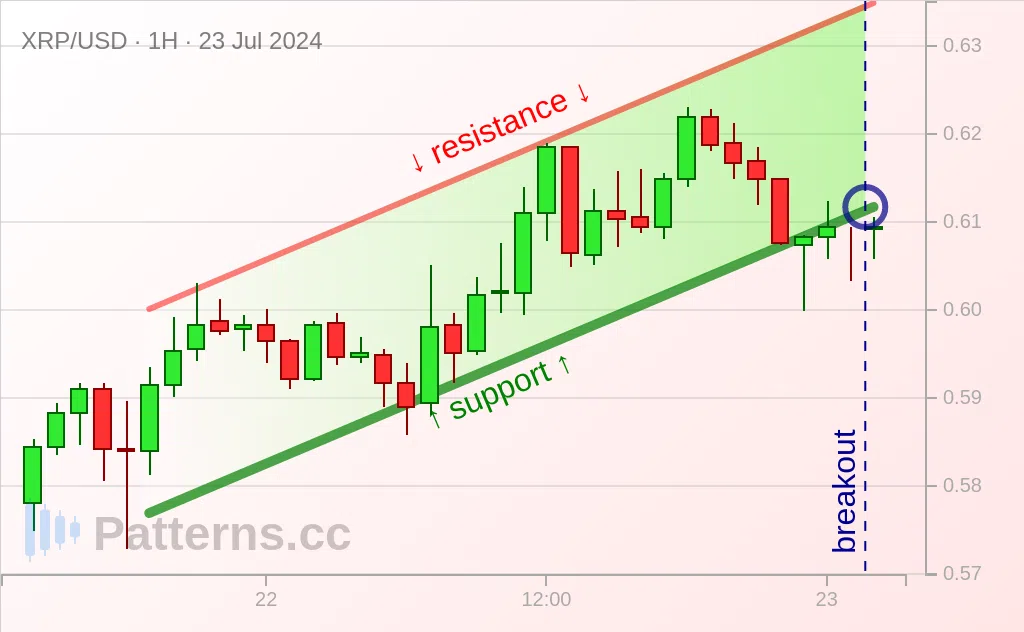 Ripple: Ascending Channel 07/23/2024