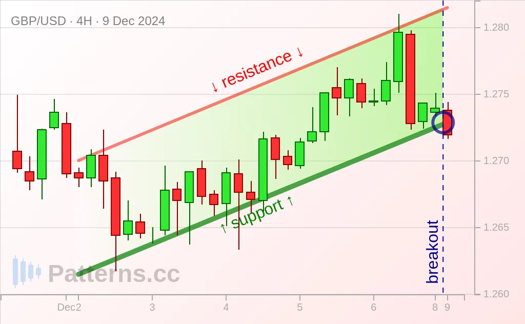 GBP/USD: Artan Kanal 09 Ara 2024