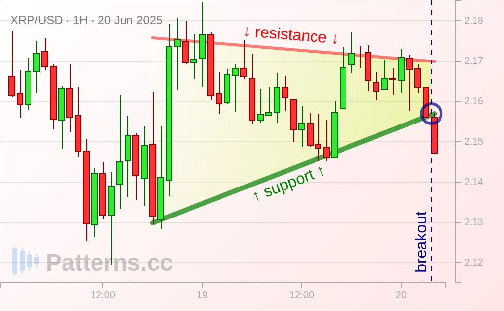 Triangular Ripple Ripple: Ascending Triangle 06/20/2025 — Patterns.cc