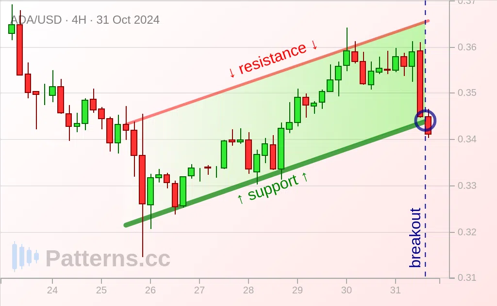 Cardano: Saluran Menaik 10/31/2024