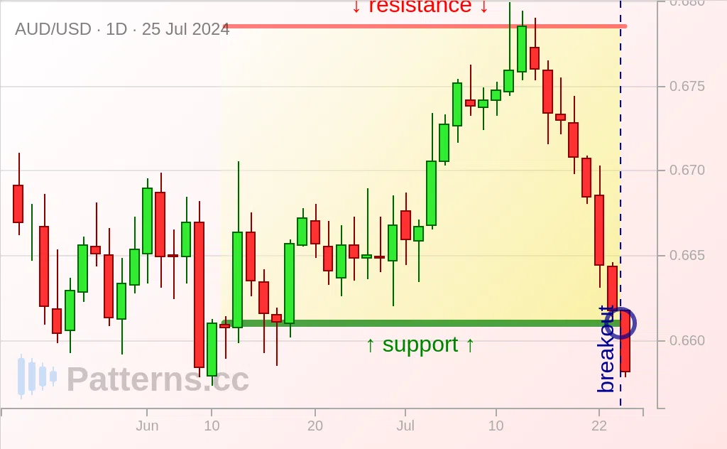 AUD/USD: Hình chữ nhật 25\u002D07\u002D2024