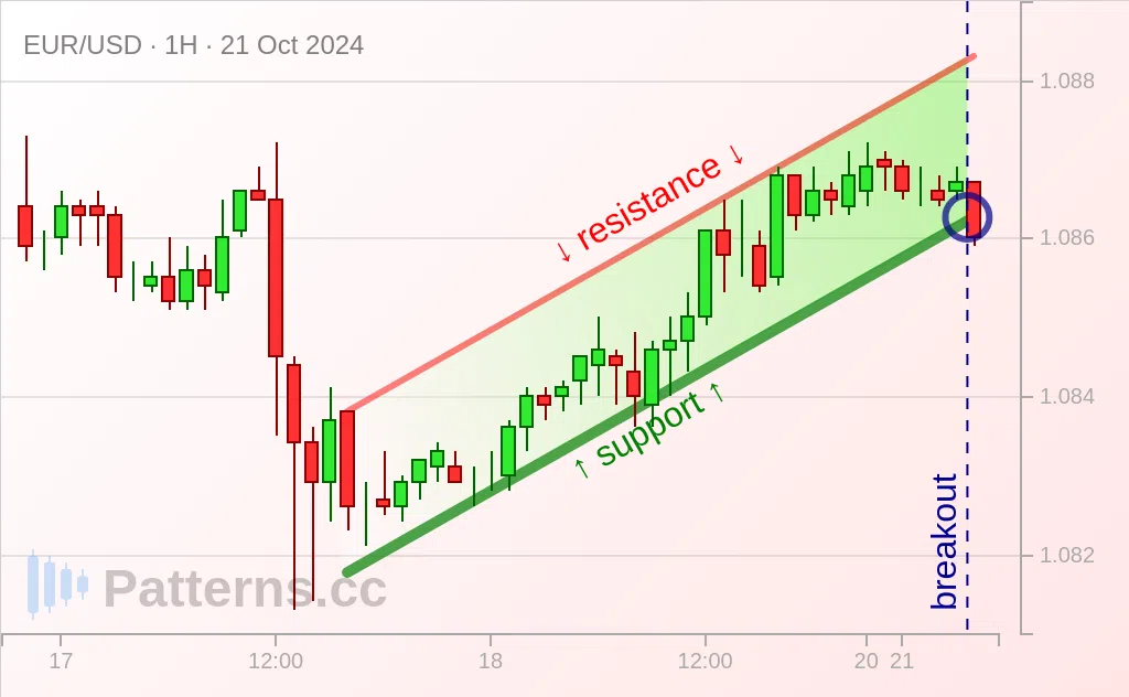 EUR/USD: Bayrak Ayı Form 21 Eki 2024