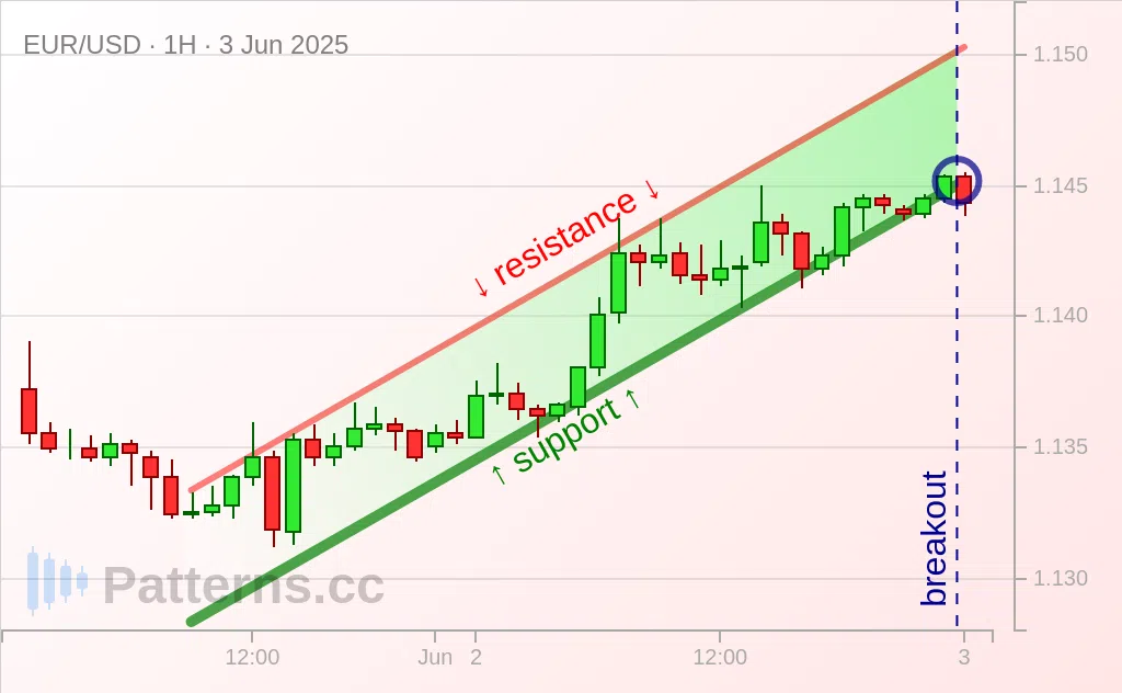 EUR/USD: Kanal Menanjak / Ascending Channel 03\u002D06\u002D2025