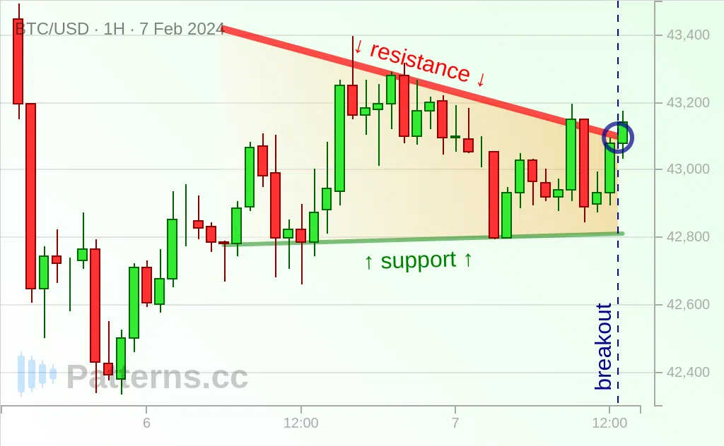 Bitcoin: Triangolo discendente 07/02/2024