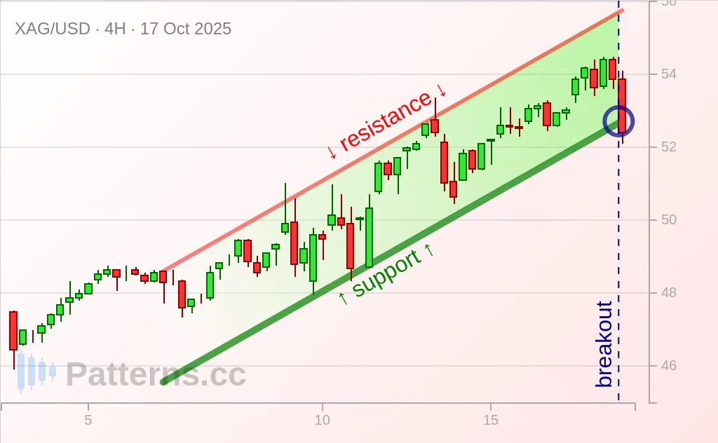 Silver: Ascending Channel 10/17/2025
