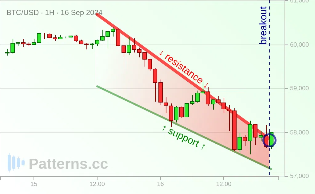 Bitcoin: Falling Wedge 09/16/2024