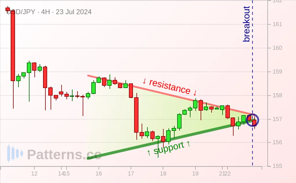 USD/JPY: Симметричный треугольник 23.07.2024