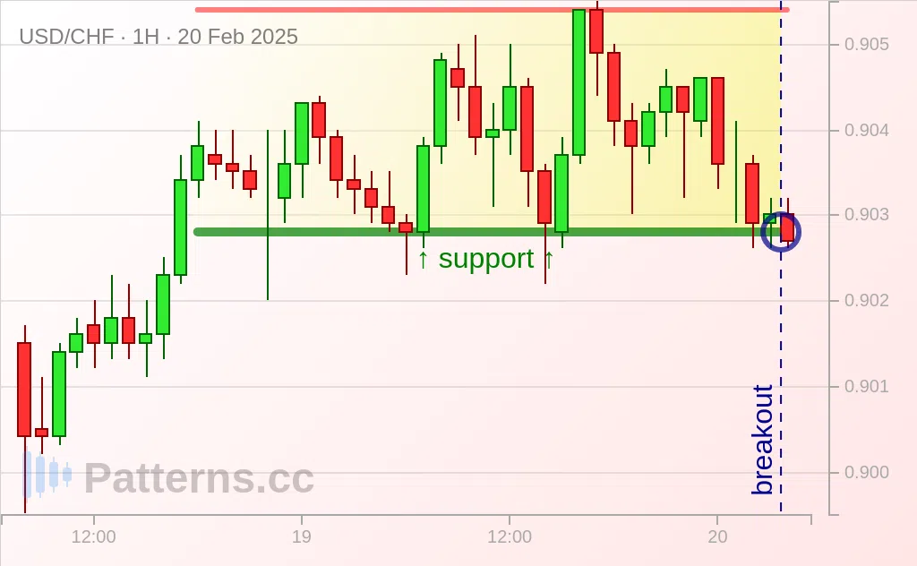 USD/CHF: Rectangle 02/20/2025