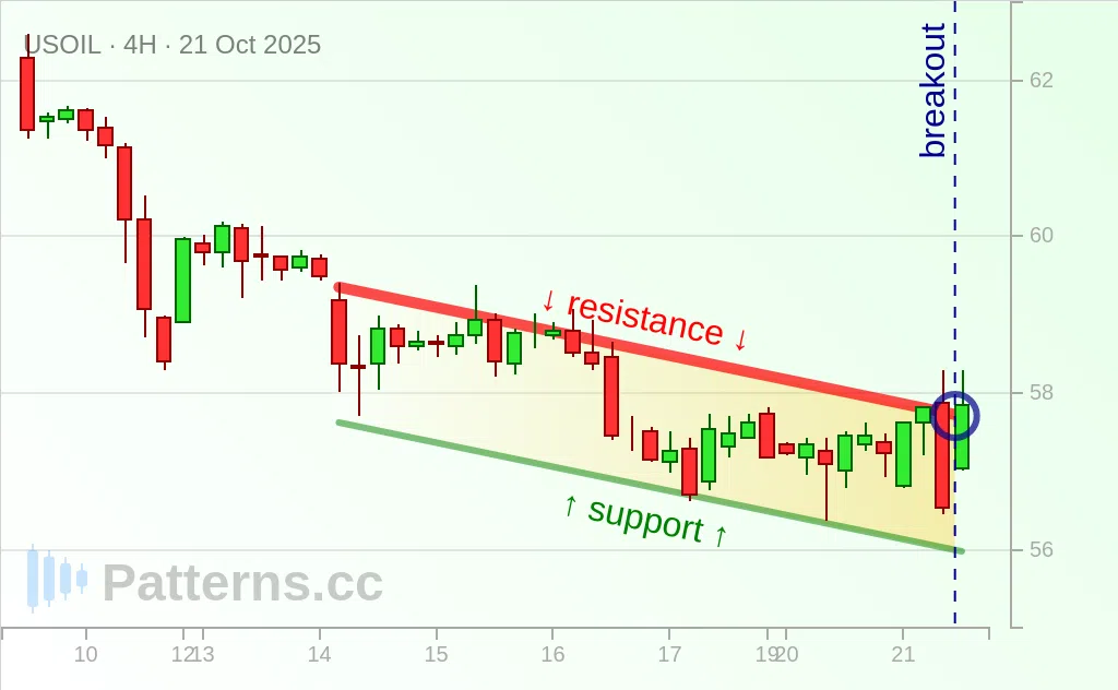 Crude Oil: Descending Channel 10/21/2025