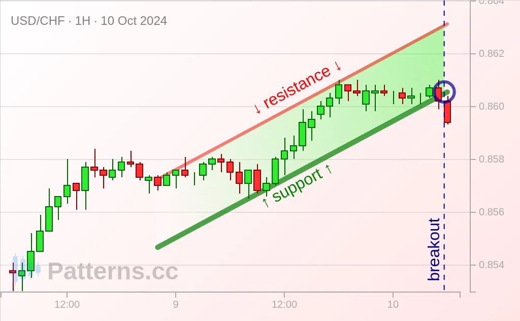 USD/CHF: Ascending Channel 10/10/2024