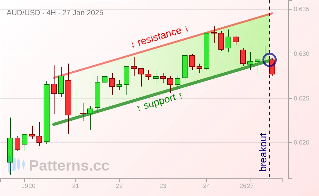 AUD/USD: قناة صاعدة 27‏/01‏/2025