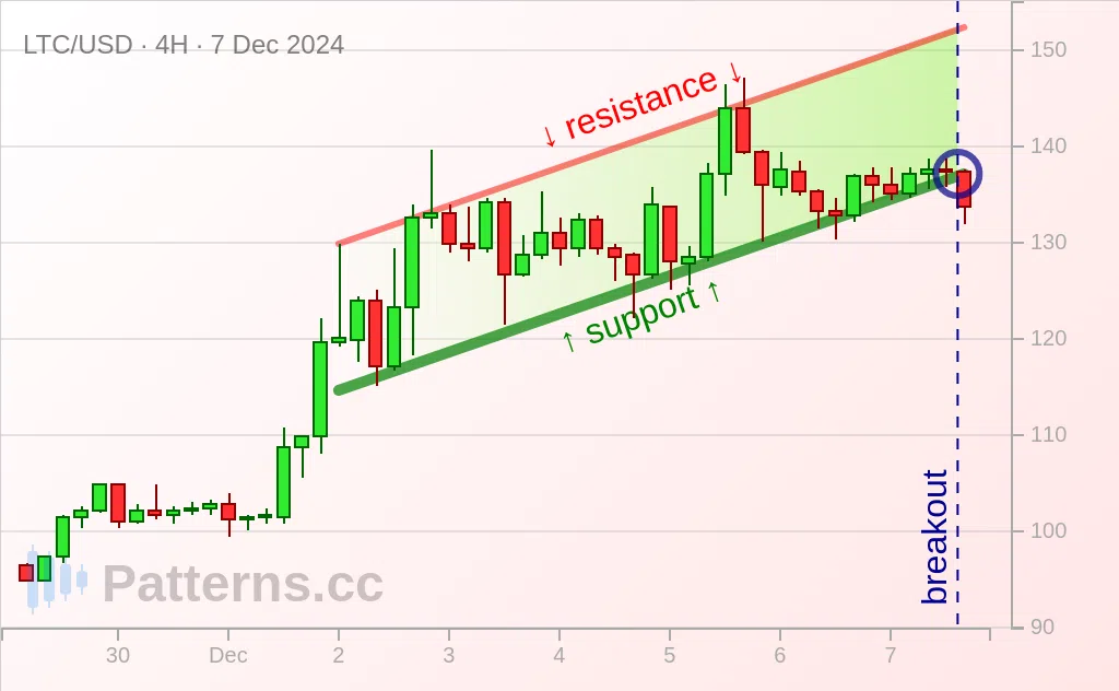 Litecoin: Canal Ascendente 07/12/2024