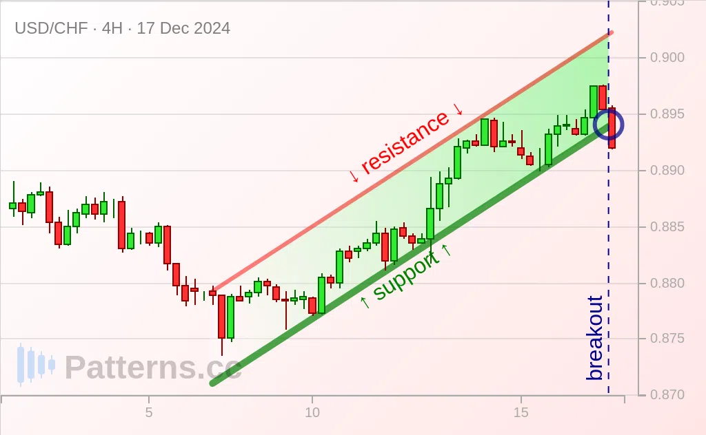 USD/CHF: Saluran Menaik 12/17/2024