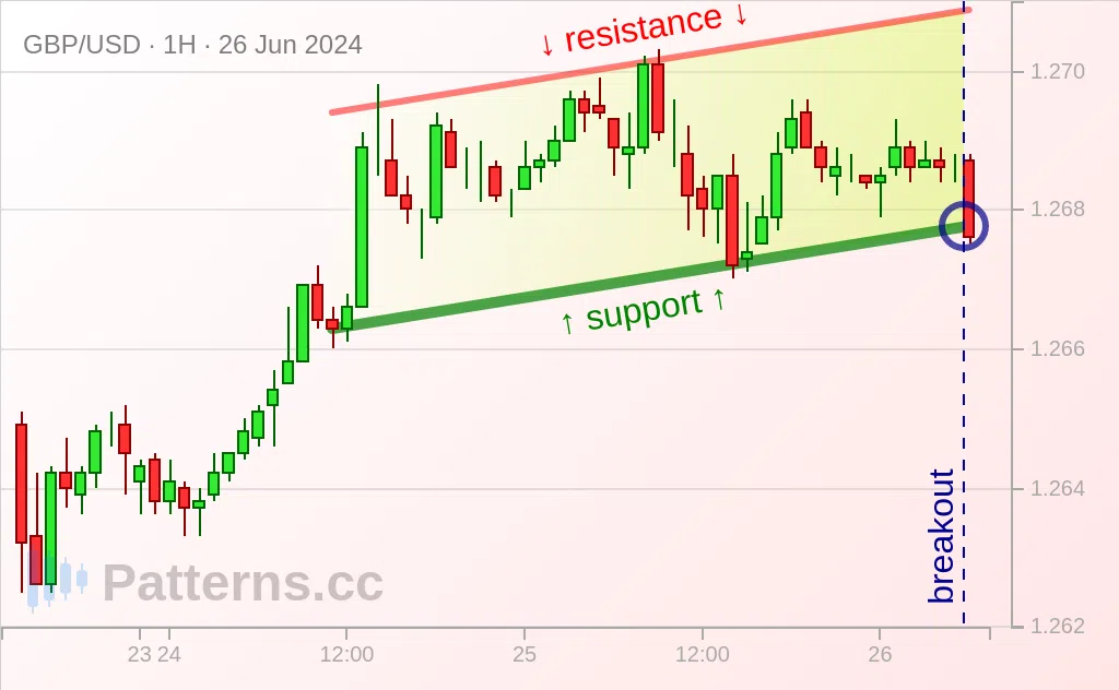 GBP/USD: Aufsteigender Kanal 26.06.2024