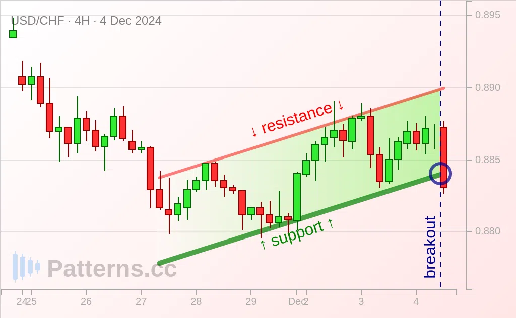 USD/CHF: 下降フラッグ 2024/12/04