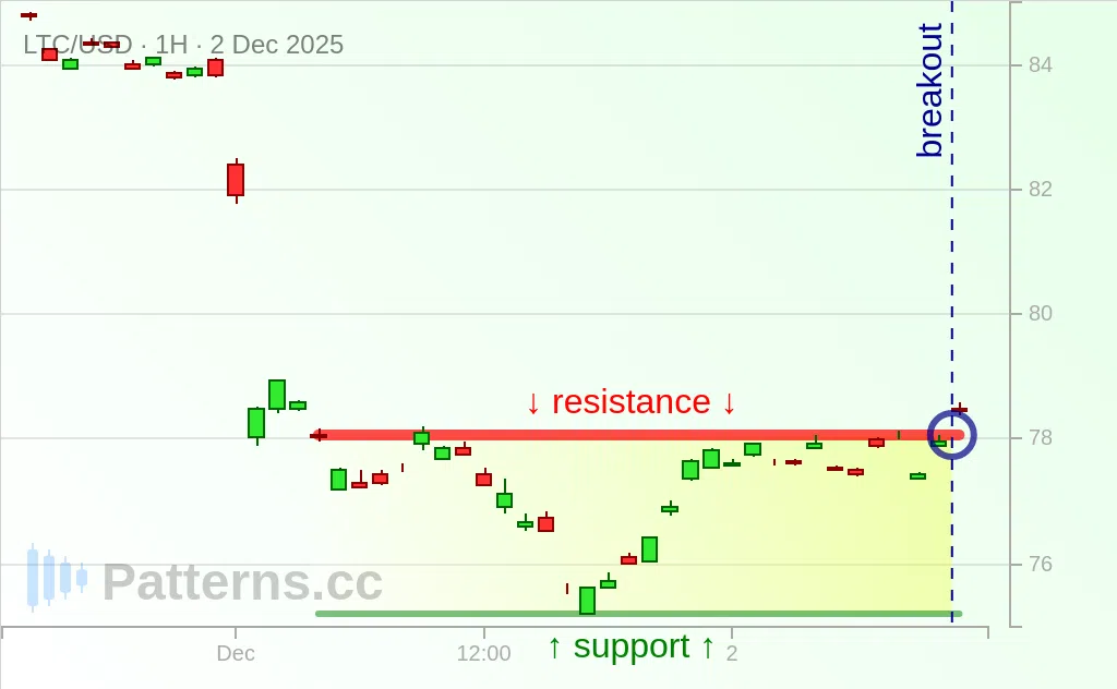 Litecoin: Rectangle 12/02/2025