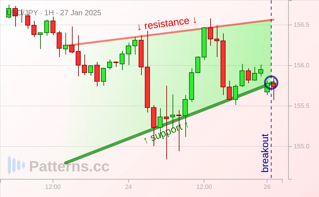 USD/JPY: Rising Wedge 01/27/2025