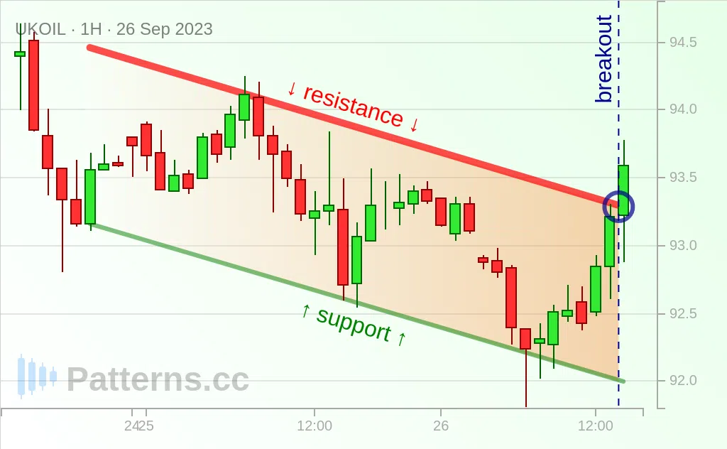 Brent Oil: Canale discendente 26/09/2023