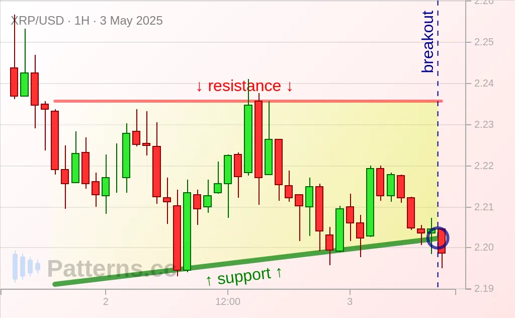 Ripple: مثلث صاعد 03‏/05‏/2025