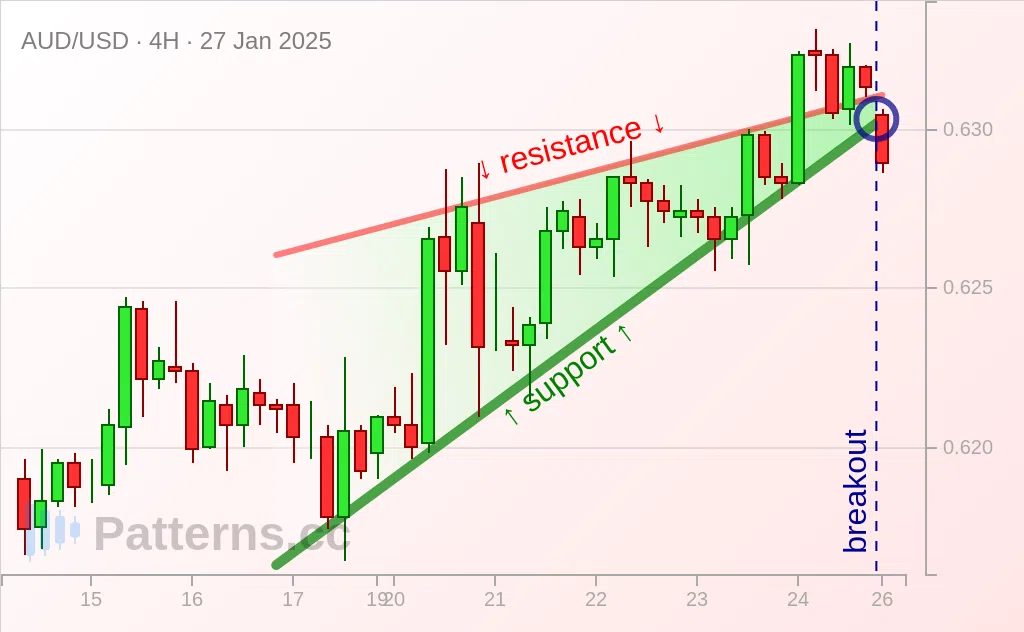 AUD/USD: وتد صاعد 27‏/01‏/2025