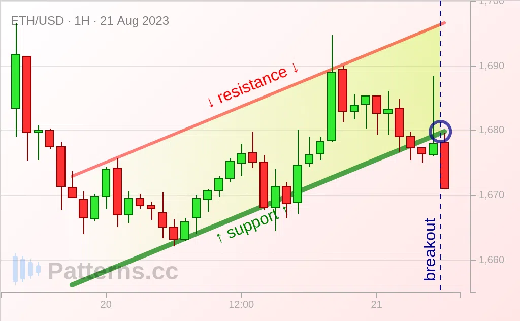 Эфириум: Медвежий флаг 21.08.2023